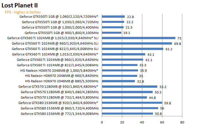 lp2g PaLiT NVIDIA GeForce GTX 550 Ti Sonic 1GB GDDR5 Debut Review