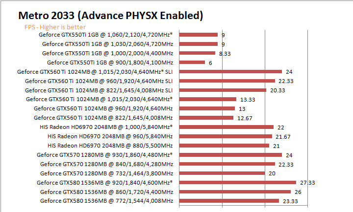 mt2033g PaLiT NVIDIA GeForce GTX 550 Ti Sonic 1GB GDDR5 Debut Review