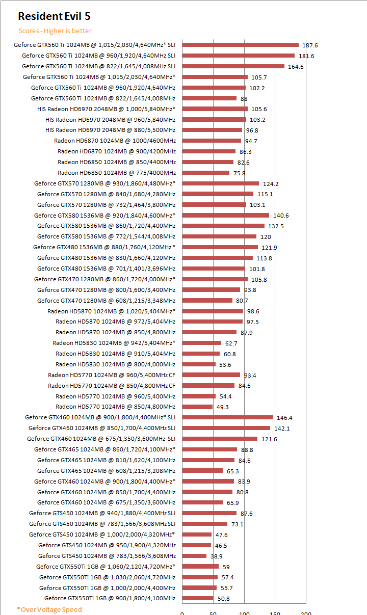 re5g PaLiT NVIDIA GeForce GTX 550 Ti Sonic 1GB GDDR5 Debut Review