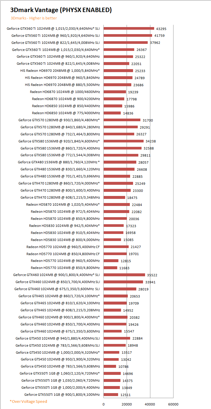 vtg PaLiT NVIDIA GeForce GTX 550 Ti Sonic 1GB GDDR5 Debut Review
