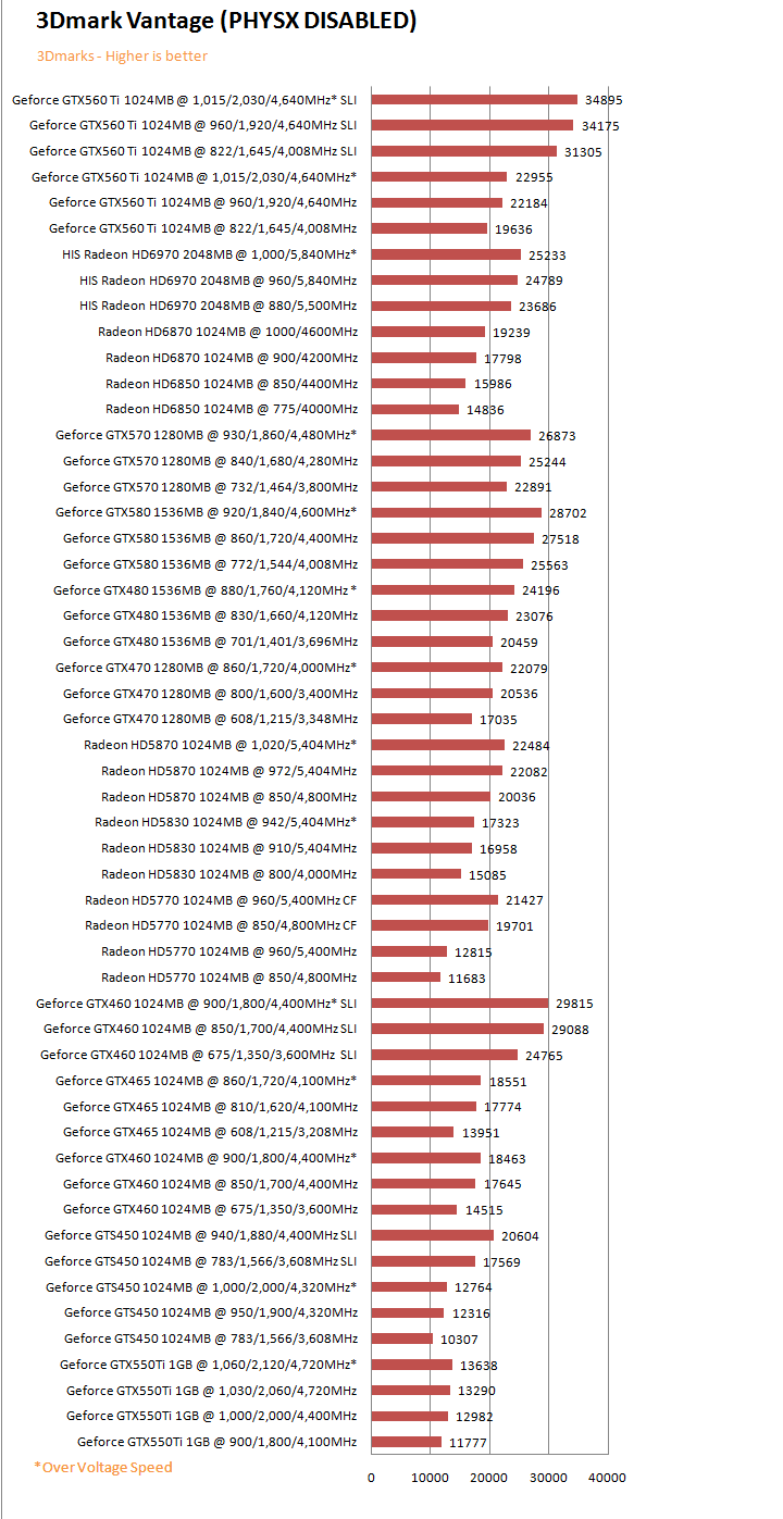 vtgd PaLiT NVIDIA GeForce GTX 550 Ti Sonic 1GB GDDR5 Debut Review