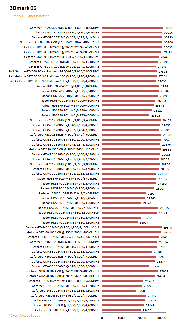 06g PaLiT NVIDIA GeForce GTX 560 SONIC Platinum 1GB GDDR5 Debut Review