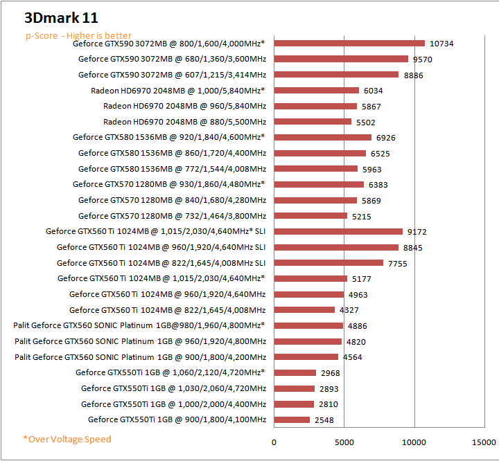 11g PaLiT NVIDIA GeForce GTX 560 SONIC Platinum 1GB GDDR5 Debut Review