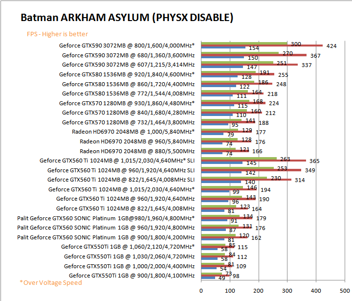 batmangd PaLiT NVIDIA GeForce GTX 560 SONIC Platinum 1GB GDDR5 Debut Review
