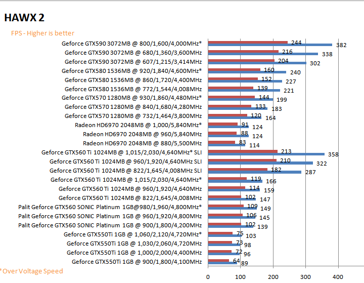 hawxg PaLiT NVIDIA GeForce GTX 560 SONIC Platinum 1GB GDDR5 Debut Review