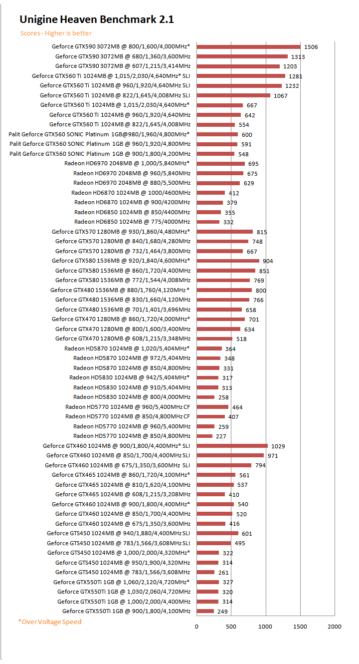 heaveng PaLiT NVIDIA GeForce GTX 560 SONIC Platinum 1GB GDDR5 Debut Review