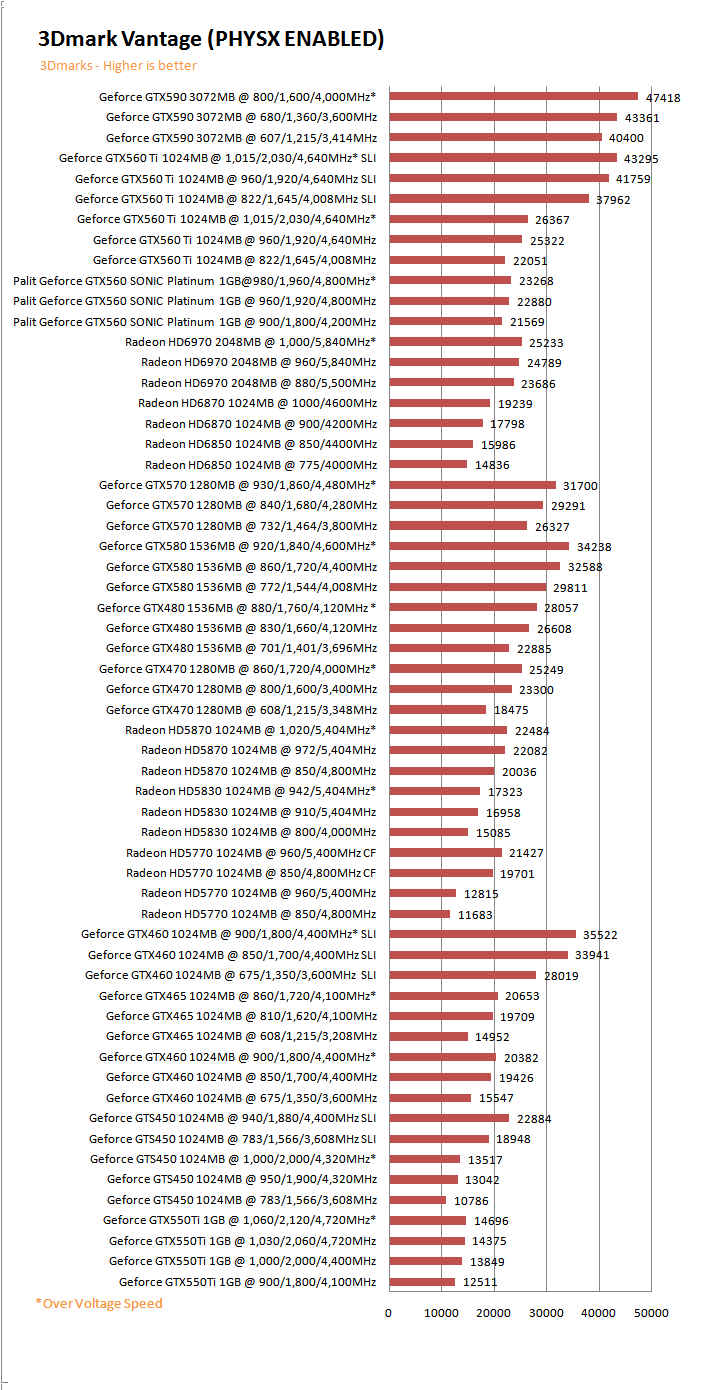 vtg PaLiT NVIDIA GeForce GTX 560 SONIC Platinum 1GB GDDR5 Debut Review