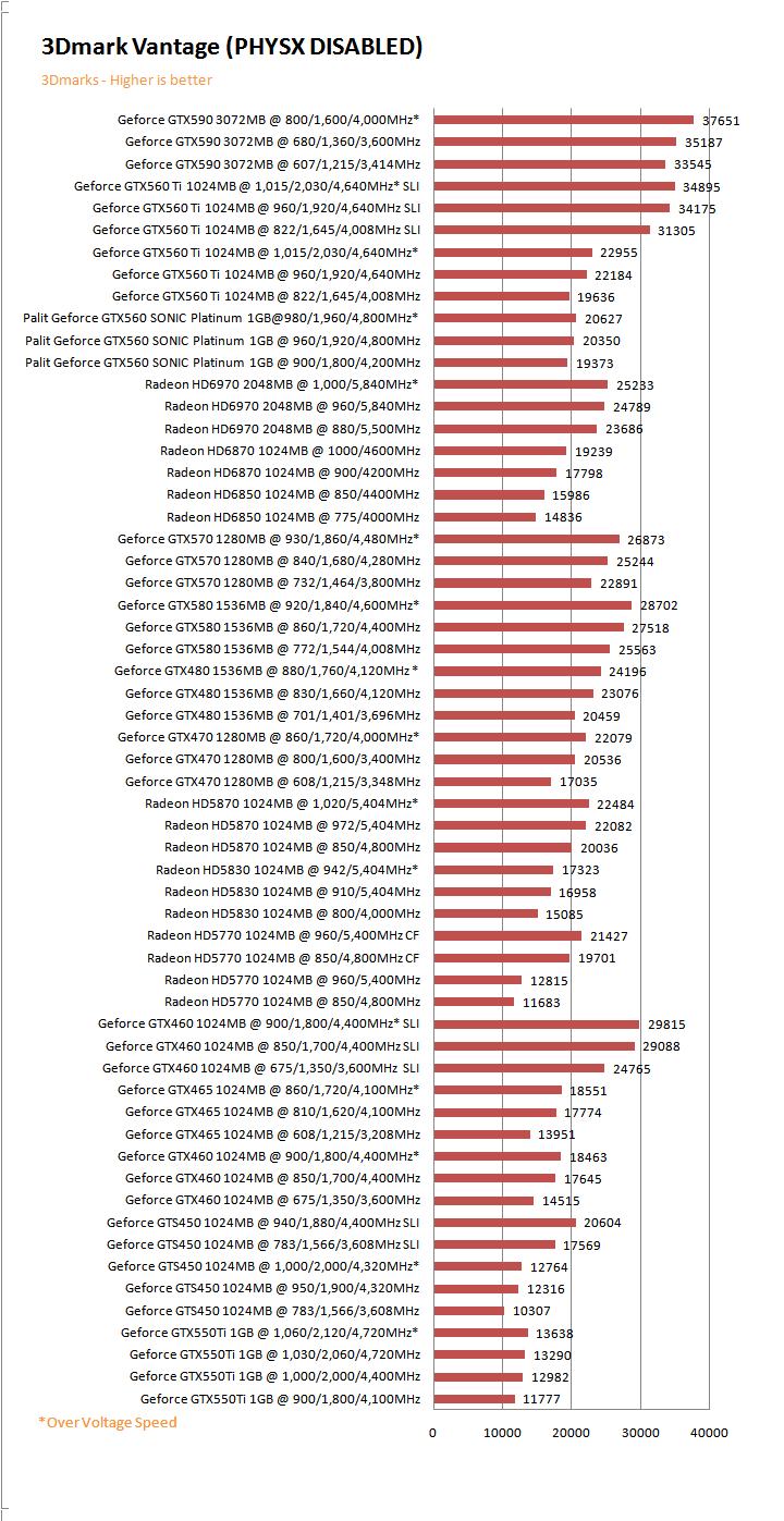 vtgd PaLiT NVIDIA GeForce GTX 560 SONIC Platinum 1GB GDDR5 Debut Review