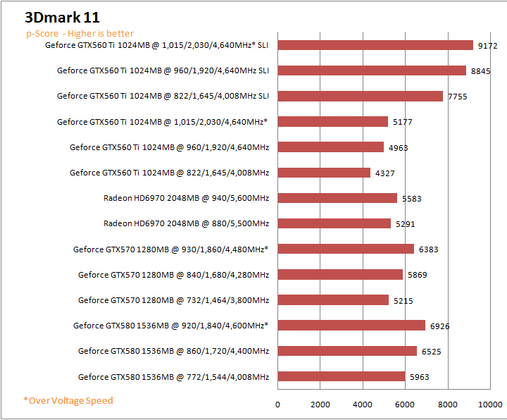 11gs NVIDIA GeForce GTX 560 Ti 1GB GDDR5 SLI Review