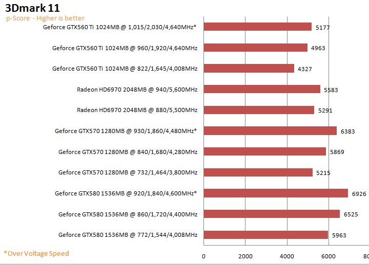 11gs NVIDIA GeForce GTX 560 Ti 1GB GDDR5 Debut Review