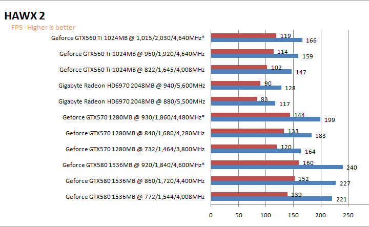 hawxg NVIDIA GeForce GTX 560 Ti 1GB GDDR5 Debut Review