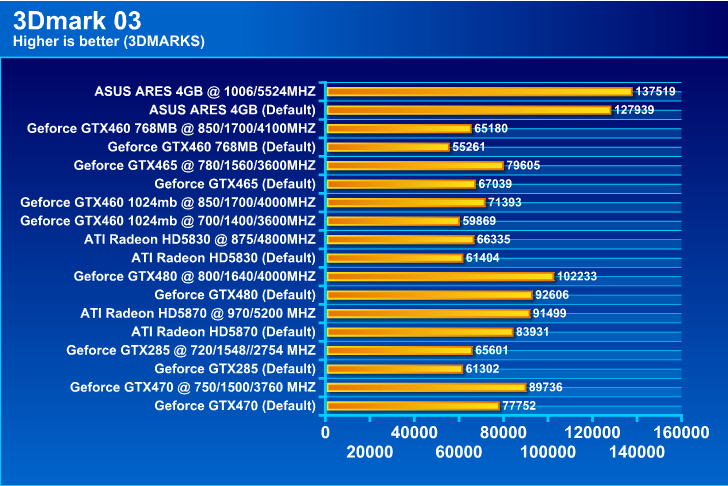  ASUS ARES HD 5870 X2 4GB GDDR5 Review