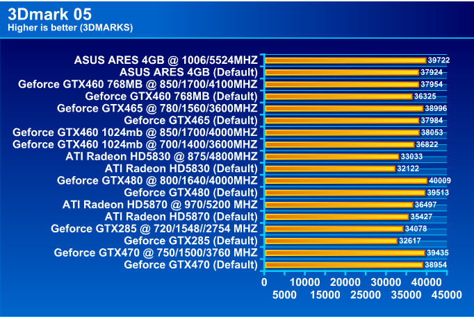  ASUS ARES HD 5870 X2 4GB GDDR5 Review