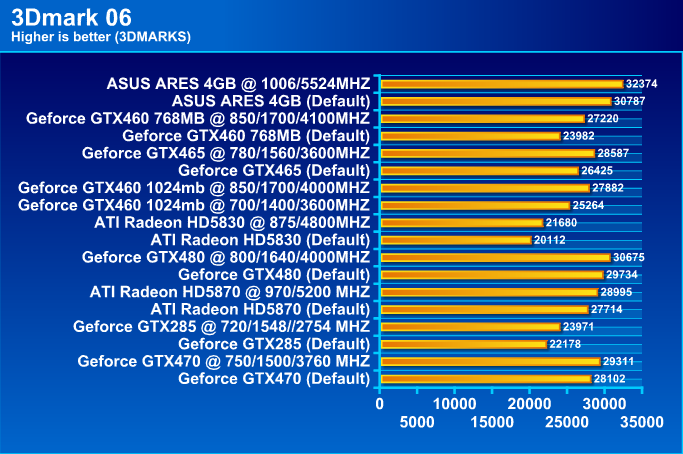  ASUS ARES HD 5870 X2 4GB GDDR5 Review