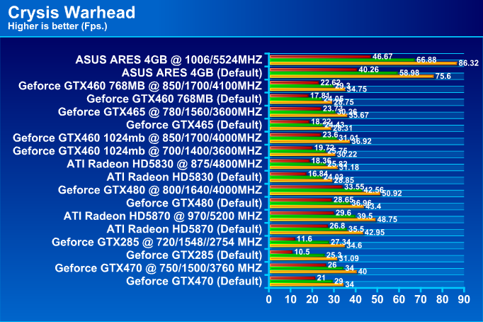  ASUS ARES HD 5870 X2 4GB GDDR5 Review