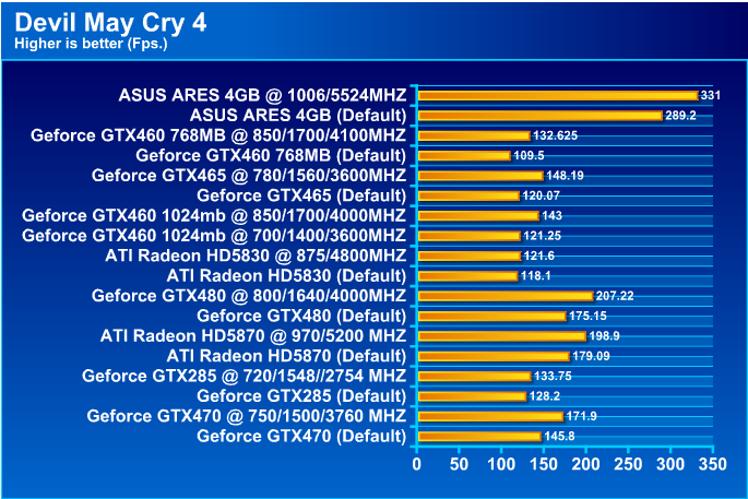  ASUS ARES HD 5870 X2 4GB GDDR5 Review