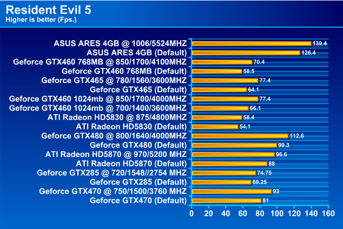  ASUS ARES HD 5870 X2 4GB GDDR5 Review