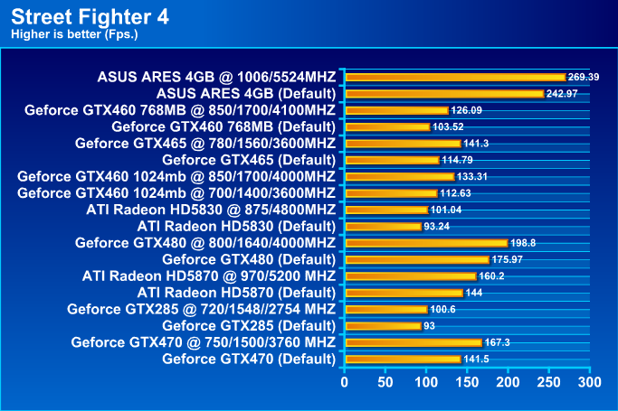 ASUS ARES HD 5870 X2 4GB GDDR5 Review