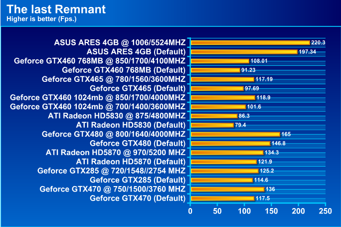  ASUS ARES HD 5870 X2 4GB GDDR5 Review