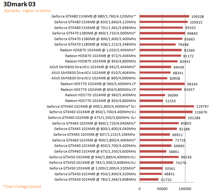  ASUS EAH5830 DirectCU HD 5830 1GB GDDR5 Review