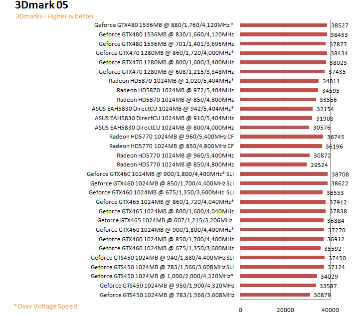  ASUS EAH5830 DirectCU HD 5830 1GB GDDR5 Review