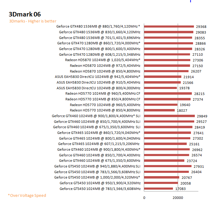  ASUS EAH5830 DirectCU HD 5830 1GB GDDR5 Review