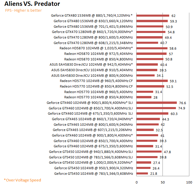  ASUS EAH5830 DirectCU HD 5830 1GB GDDR5 Review