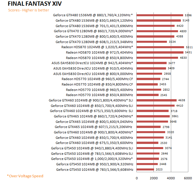  ASUS EAH5830 DirectCU HD 5830 1GB GDDR5 Review