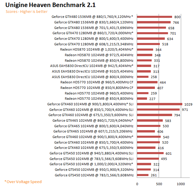  ASUS EAH5830 DirectCU HD 5830 1GB GDDR5 Review