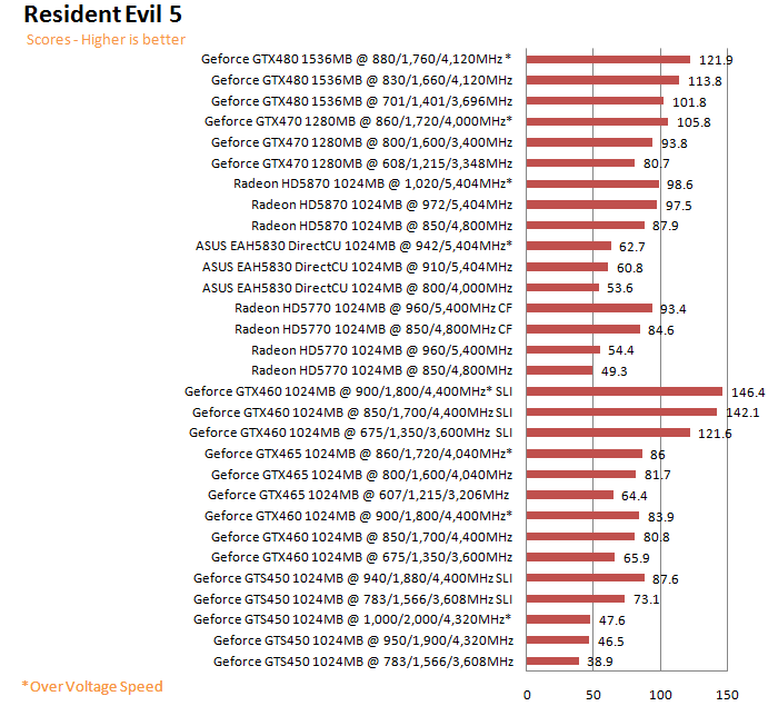  ASUS EAH5830 DirectCU HD 5830 1GB GDDR5 Review
