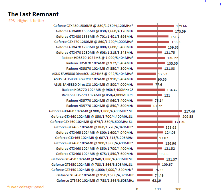  ASUS EAH5830 DirectCU HD 5830 1GB GDDR5 Review