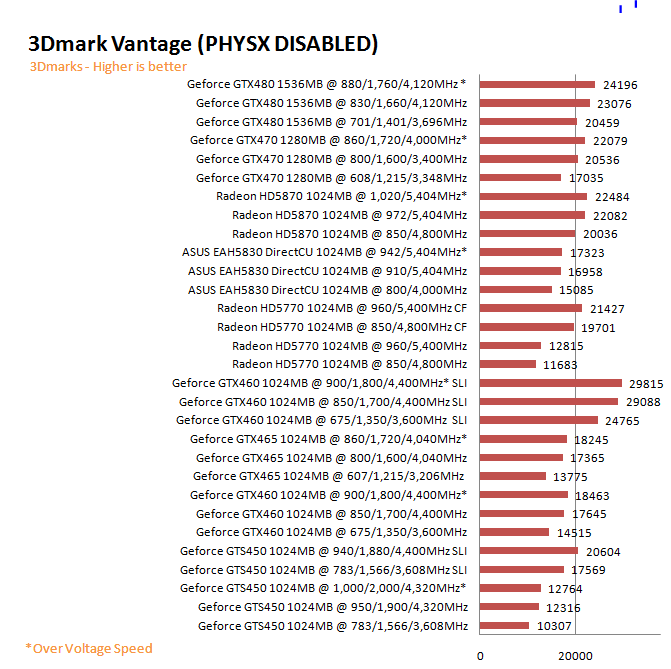  ASUS EAH5830 DirectCU HD 5830 1GB GDDR5 Review