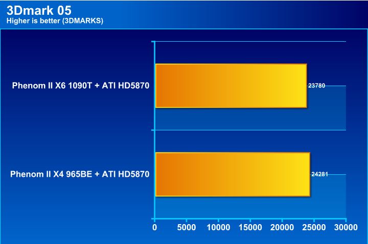 05 AMD Phenom II X6 1090T & Leo Platform : For Mega tasking performance !
