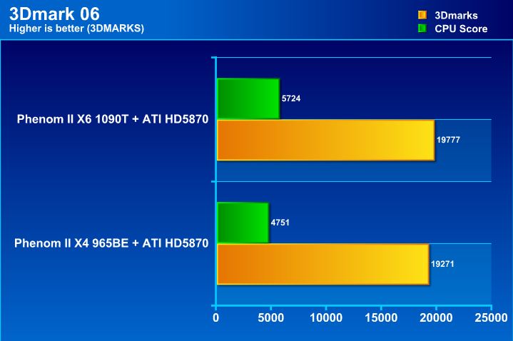 06 AMD Phenom II X6 1090T & Leo Platform : For Mega tasking performance !