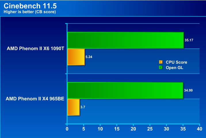 cb115 AMD Phenom II X6 1090T & Leo Platform : For Mega tasking performance !