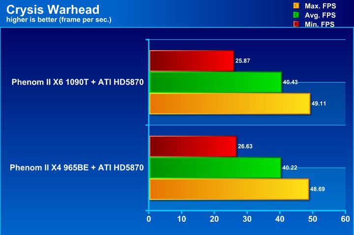 crysis AMD Phenom II X6 1090T & Leo Platform : For Mega tasking performance !