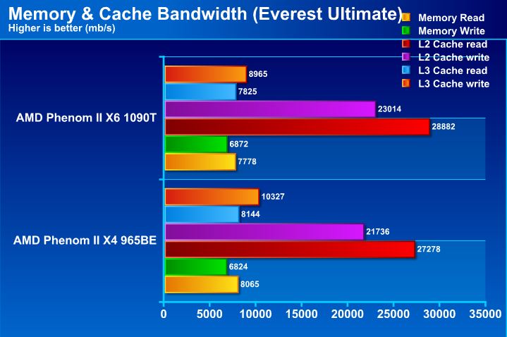 evm AMD Phenom II X6 1090T & Leo Platform : For Mega tasking performance !
