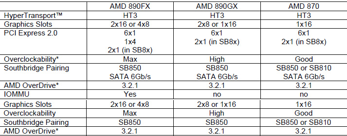 mobo AMD Phenom II X6 1090T & Leo Platform : For Mega tasking performance !