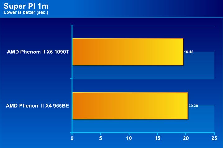 pi1m AMD Phenom II X6 1090T & Leo Platform : For Mega tasking performance !
