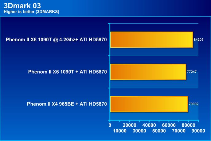 03 AMD Phenom II X6 1090T Black Edition Overclock Results