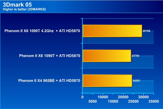 05 AMD Phenom II X6 1090T Black Edition Overclock Results