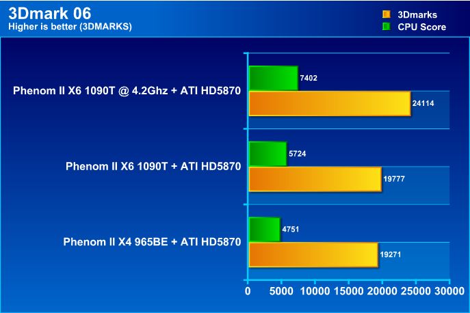 061 AMD Phenom II X6 1090T Black Edition Overclock Results