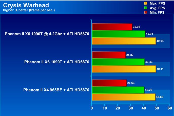 crysis AMD Phenom II X6 1090T Black Edition Overclock Results