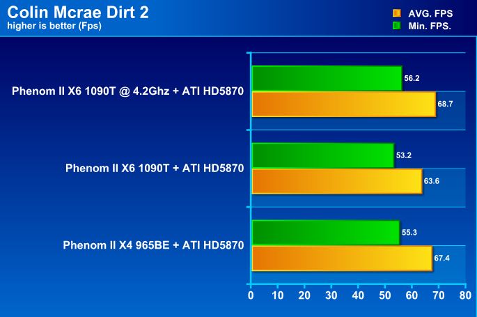 dirt21 AMD Phenom II X6 1090T Black Edition Overclock Results