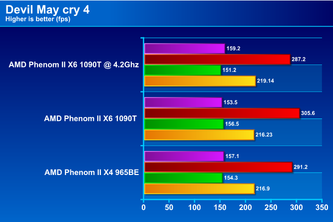 dmc4 AMD Phenom II X6 1090T Black Edition Overclock Results