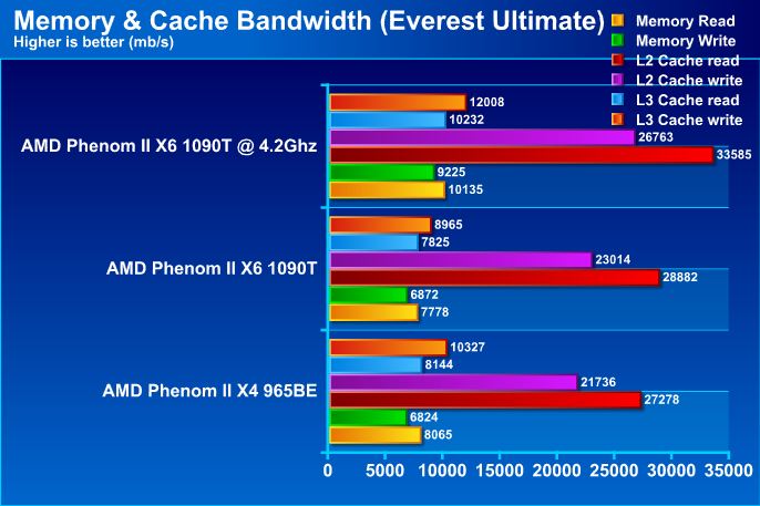 evm AMD Phenom II X6 1090T Black Edition Overclock Results