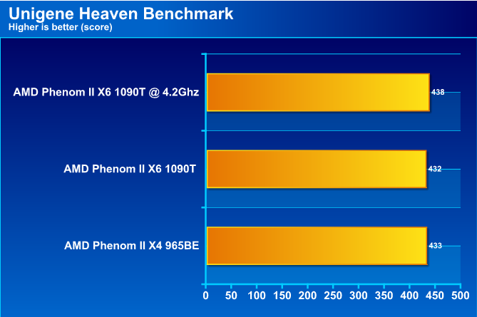 hv AMD Phenom II X6 1090T Black Edition Overclock Results