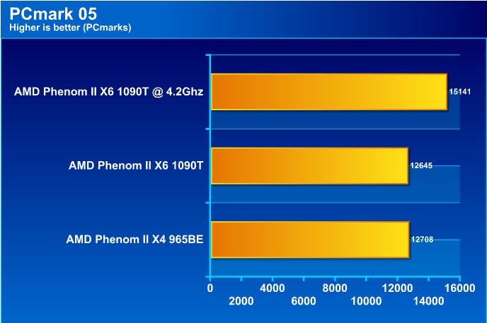 pcm05 AMD Phenom II X6 1090T Black Edition Overclock Results
