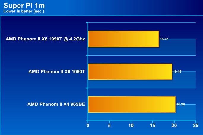 pi1m AMD Phenom II X6 1090T Black Edition Overclock Results