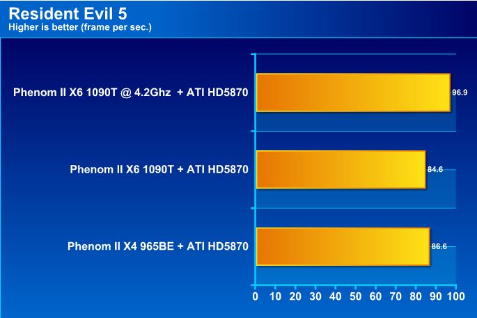 re5 AMD Phenom II X6 1090T Black Edition Overclock Results